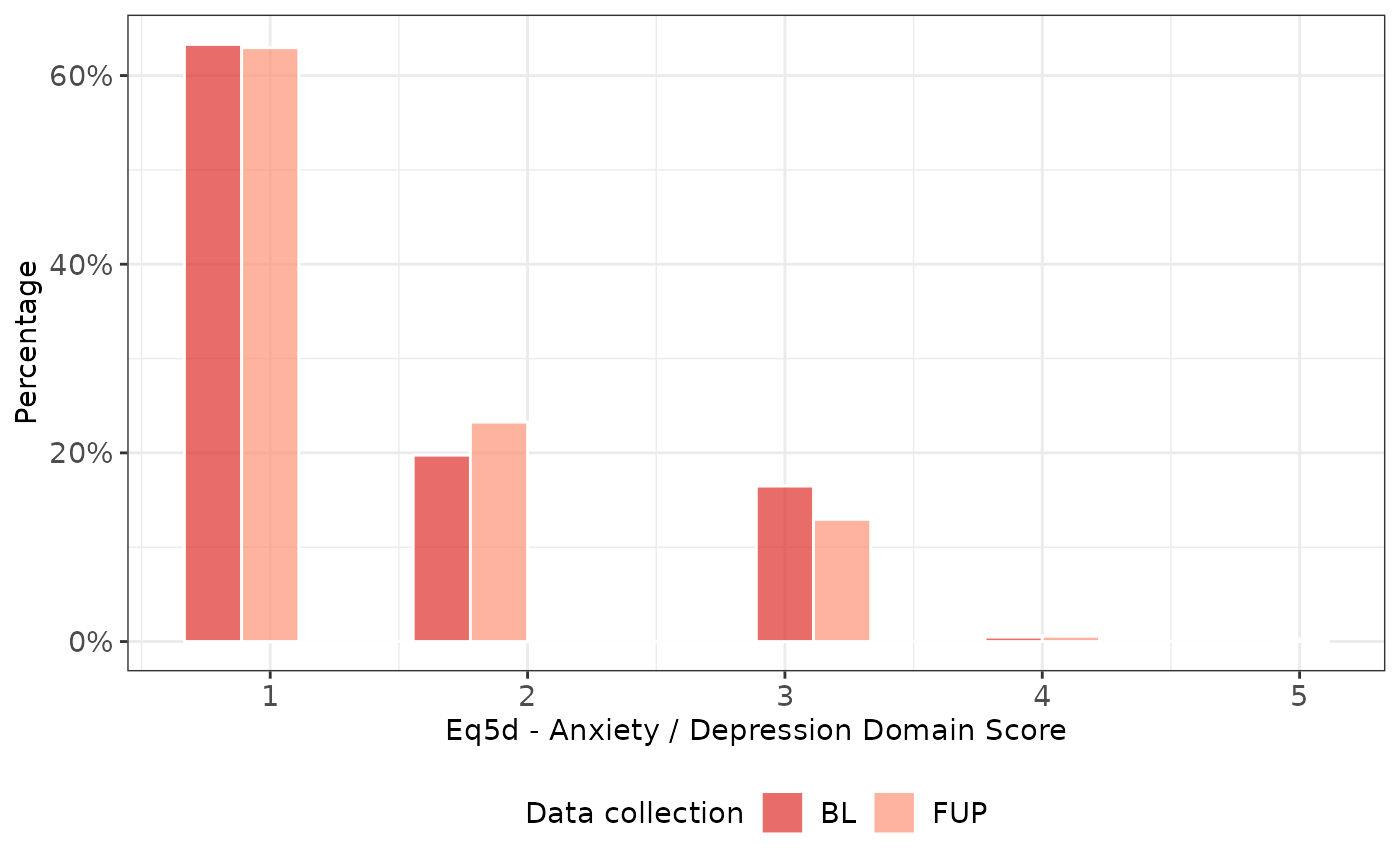 EQ-5D Anxiety / Depression Dimension scores by time