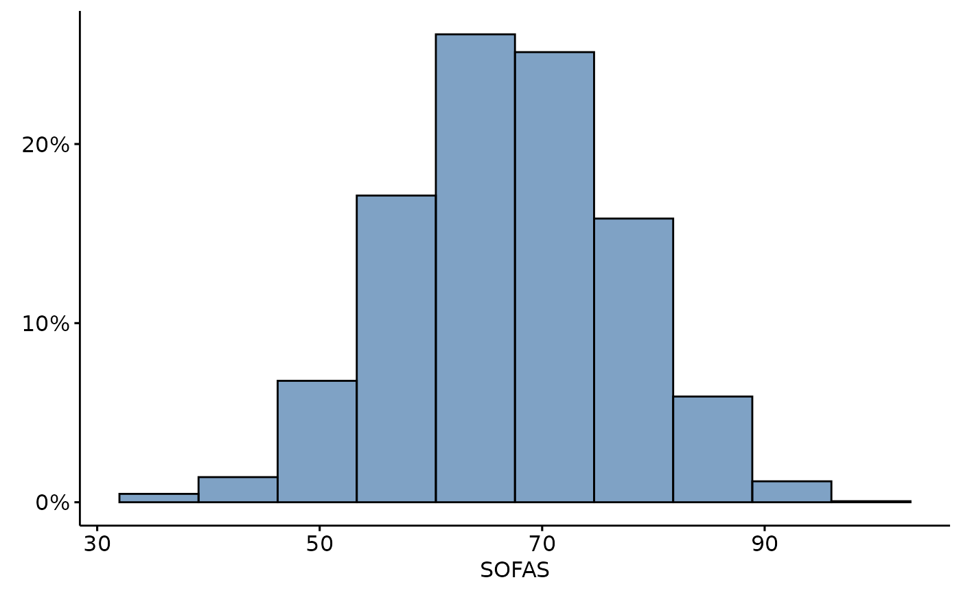 SOFAS total scores