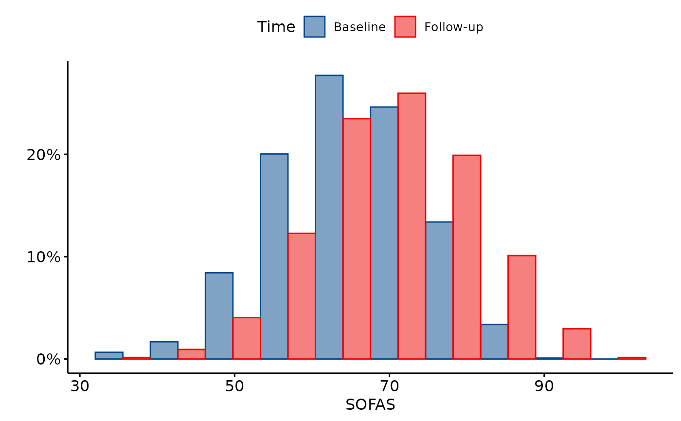 SOFAS total scores by data collection round